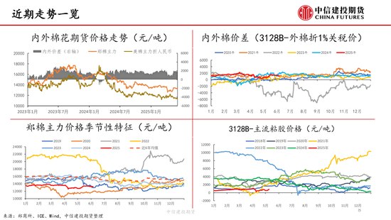 【棉花纺谈】供应端阶段性缩量 疆棉基(🎠)差坚挺