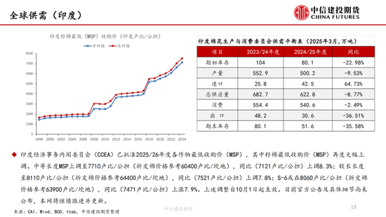 【棉(👑)花纺谈】供应端阶段性缩量 疆棉基差坚挺